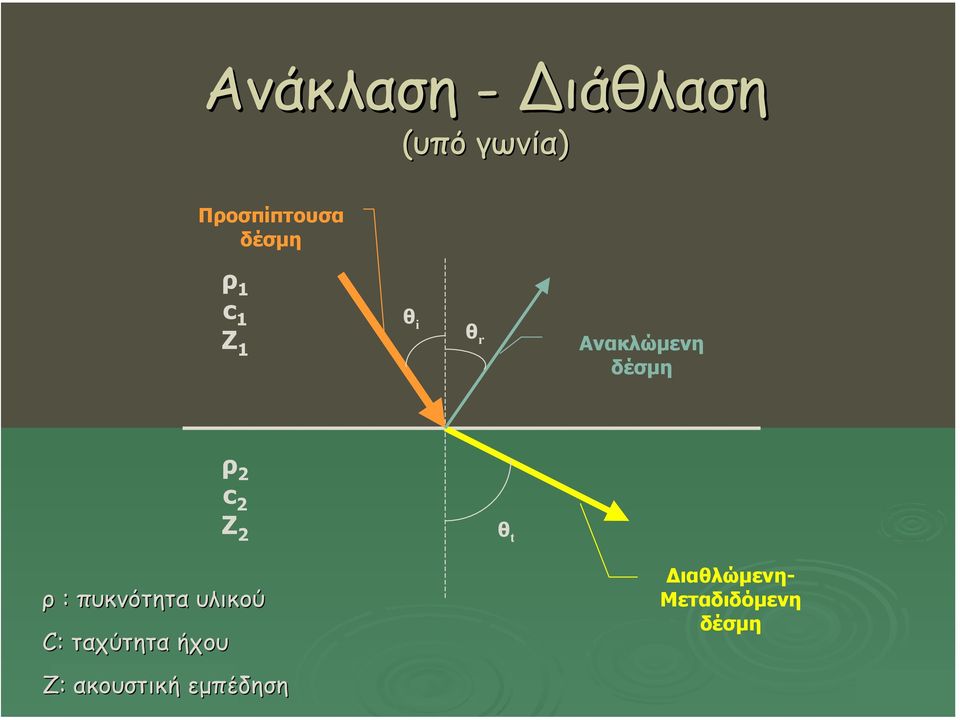 c 2 Z 2 θ t ρ : πυκνότητα υλικού C: ταχύτητα