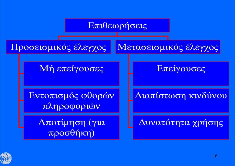 Εντοπισμός φθορών πληροφοριών Αποτίμηση