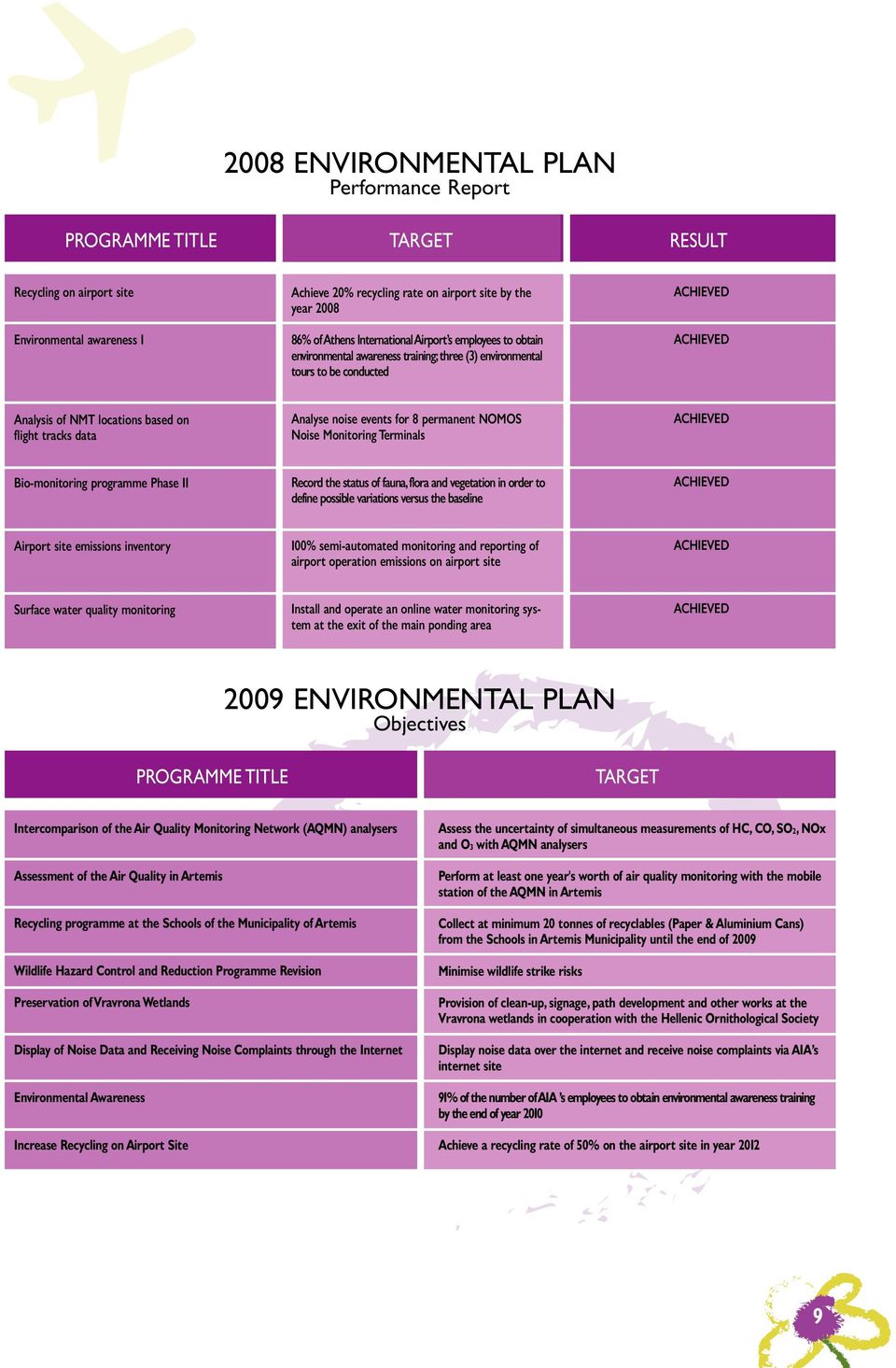 Analyse noise events for 8 permanent NOMOS Noise Monitoring Terminals ACHIEVED Bio-monitoring programme Phase II Record the status of fauna, flora and vegetation in order to define possible