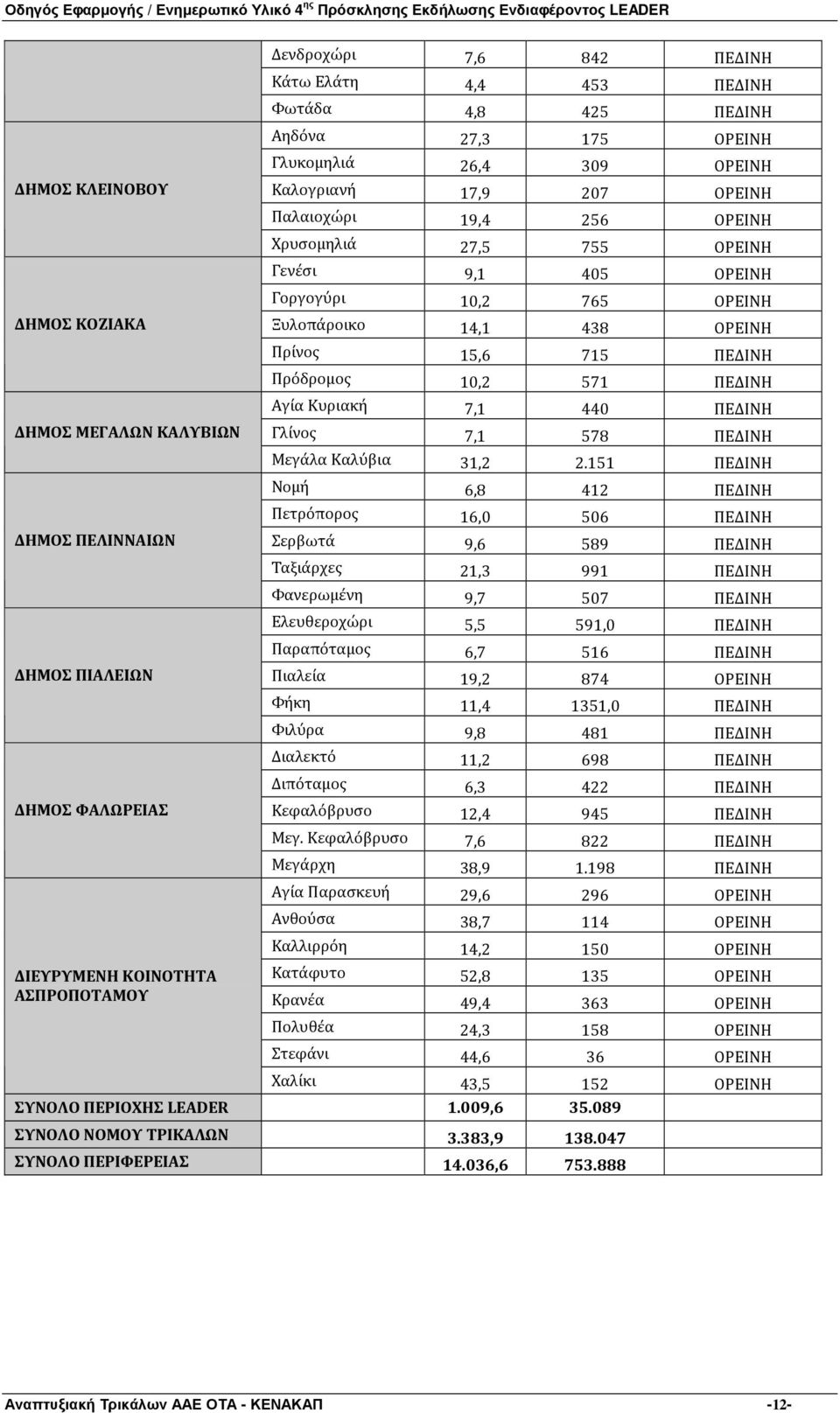 ΜΕΓΑΛΩΝ ΚΑΛΥΒΙΩΝ Γλίνος 7,1 578 ΠΕΔΙΝΗ Μεγάλα Καλύβια 31,2 2.