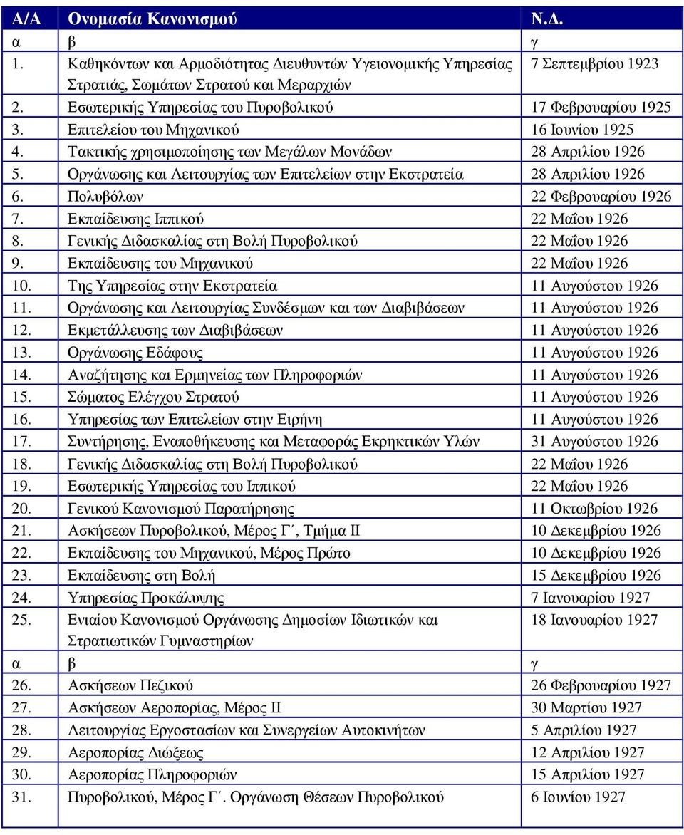 Οργάνωσης και Λειτουργίας των Επιτελείων στην Εκστρατεία 28 Απριλίου 1926 6. Πολυβόλων 22 Φεβρουαρίου 1926 7. Εκπαίδευσης Ιππικού 22 Μαΐου 1926 8.