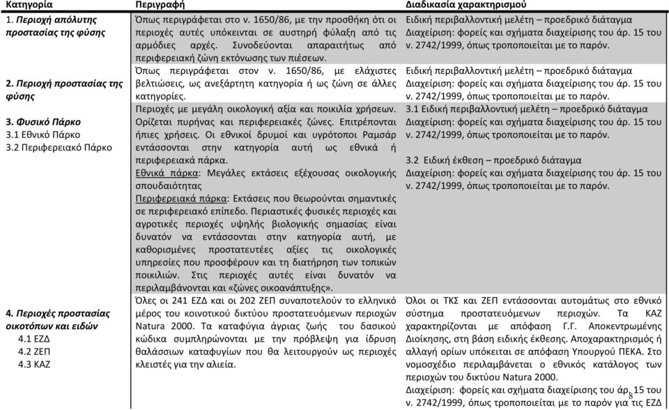 Συνοδεύονται απαραιτήτως από περιφερειακή ζώνη εκτόνωσης των πιέσεων. Όπως περιγράφεται στον ν. 1650/86, με ελάχιστες βελτιώσεις, ως ανεξάρτητη κατηγορία ή ως ζώνη σε άλλες κατηγορίες.