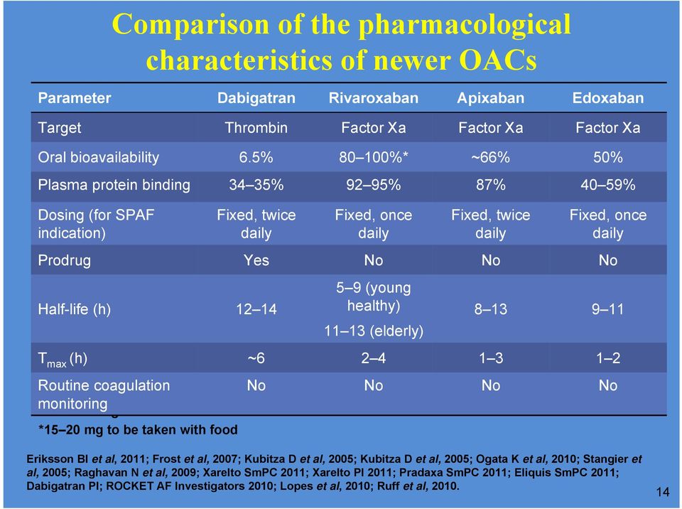 twice daily Fixed, once daily Prodrug Yes No No No Half-life (h) 12 14 5 9 (young healthy) 11 13 (elderly) 8 13 9 11 T max (h) ~6 2 4 1 3 1 2 Routine coagulation monitoring No No No No Eriksson BI et