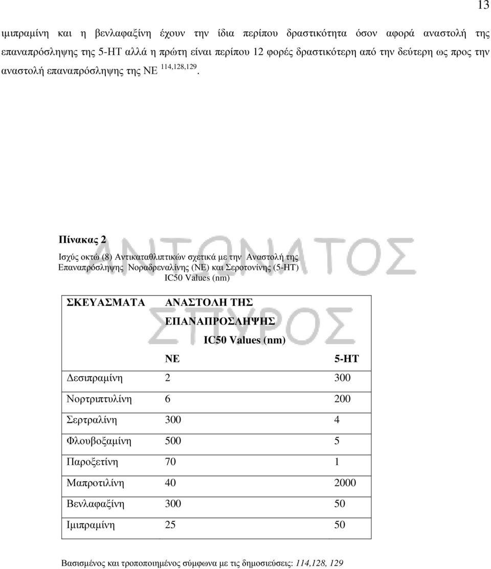 13 Πίνακας 2 Ισχύς οκτώ (8) Αντικαταθλιπτικών σχετικά µε την Αναστολή της Επαναπρόσληψης Νοραδρεναλίνης (ΝΕ) και Σεροτονίνης (5-HT) IC50 Values (nm) ΣΚΕΥΑΣΜΑΤΑ