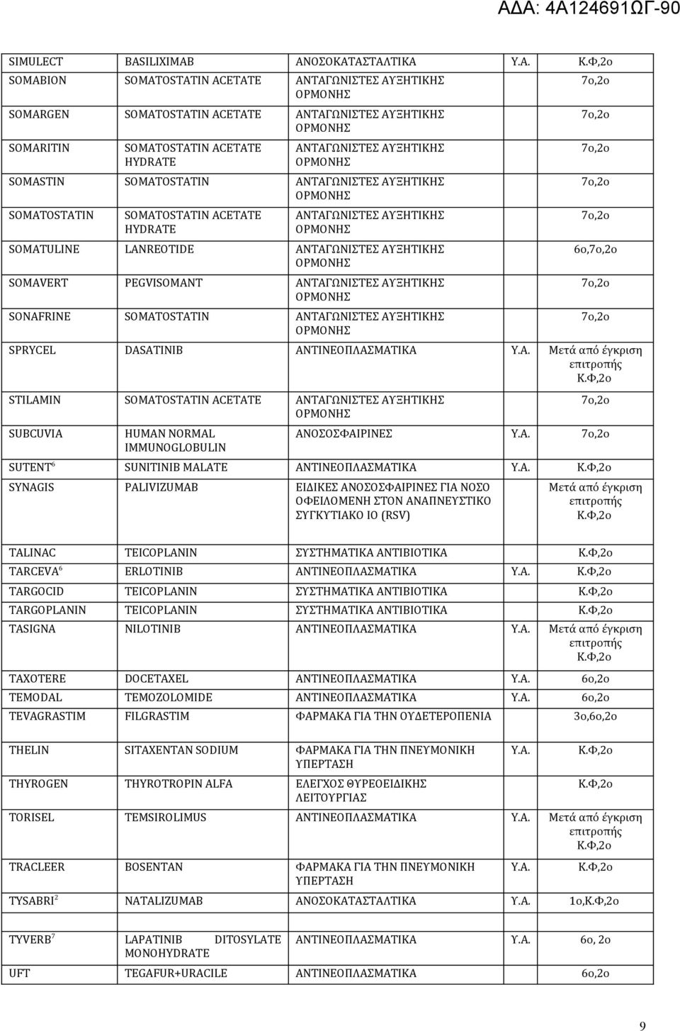 ΑΥΞΗΤΙΚΗΣ SONAFRINE SOMATOSTATIN ΑΝΤΑΓΩΝΙΣΤΕΣ ΑΥΞΗΤΙΚΗΣ 6o, SPRYCEL DASATINIB ΑΝΤΙΝΕΟΠΛΑΣΜΑΤΙΚΑ Mετά από έγκριση STILAMIN SOMATOSTATIN ACETATE ΑΝΤΑΓΩΝΙΣΤΕΣ ΑΥΞΗΤΙΚΗΣ SUBCUVIA ΑΝΟΣΟΣΦΑΙΡΙΝΕΣ SUTENT 6