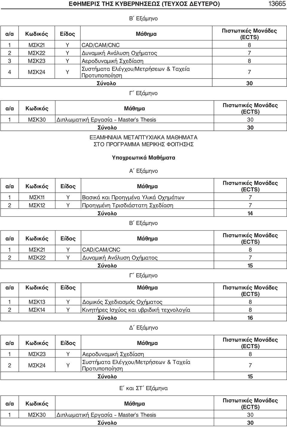 Μαθήματα Α Εξάμηνο 1 MΣΚ11 Υ Βασικά και Προηγμένα Υλικά Οχημάτων 7 2 MΣΚ12 Υ Προηγμένη Τρισδιάστατη Σχεδίαση 7 Σύνολο 14 Β Εξάμηνο 1 MΣΚ21 Υ CAD/CAM/CNC 8 2 MΣΚ22 Υ Δυναμική Ανάλυση Οχήματος 7 Σύνολο