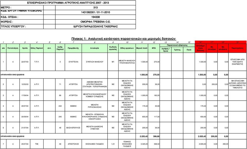 Παρ/κού Πίνακας 1: Αναλυτική κατάσταση παραστατικών και μερισμός δαπανών Προμηθευτής Αιτιολογία Κωδικός εργασίας Είδος εργασιων Μερικό ποσό ΦΠΑ Αριθμός / Ημνια Παραστατικό εξόφλησης Τρόπος Ποσό