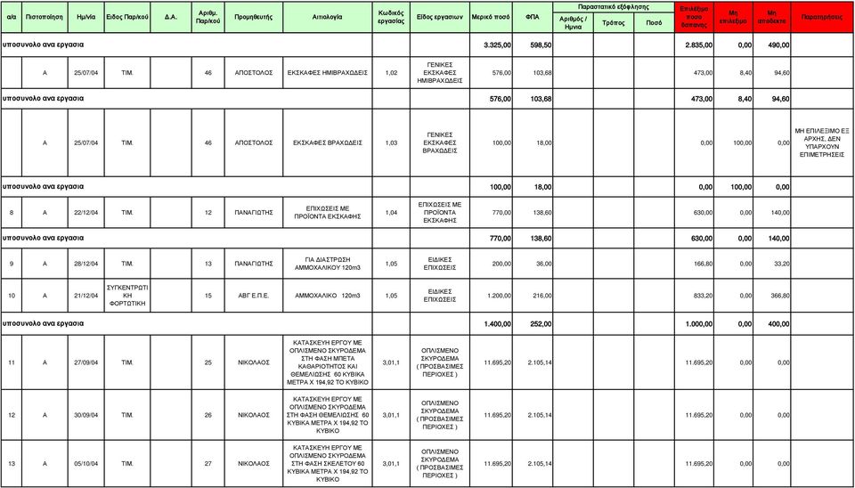 325,00 598,50 2.835,00 0,00 490,00 Α 25/07/04 ΤΙΜ. 46 ΑΠΟΣΤΟΛΟΣ ΕΚΣΚΑΦΕΣ ΗΜΙΒΡΑΧΩΔΕΙΣ 1,02 ΓΕΝΙΚΕΣ ΕΚΣΚΑΦΕΣ ΗΜΙΒΡΑΧΩΔΕΙΣ 576,00 103,68 473,00 8,40 94,60 576,00 103,68 473,00 8,40 94,60 Α 25/07/04 ΤΙΜ.