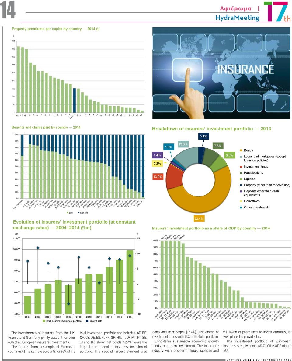 0% Breakdown of insurers investment portfolio 2013 1.4% 0.2% 13.0% 1.6% 13.6% 3.4% 52.4% 7.8% 6.