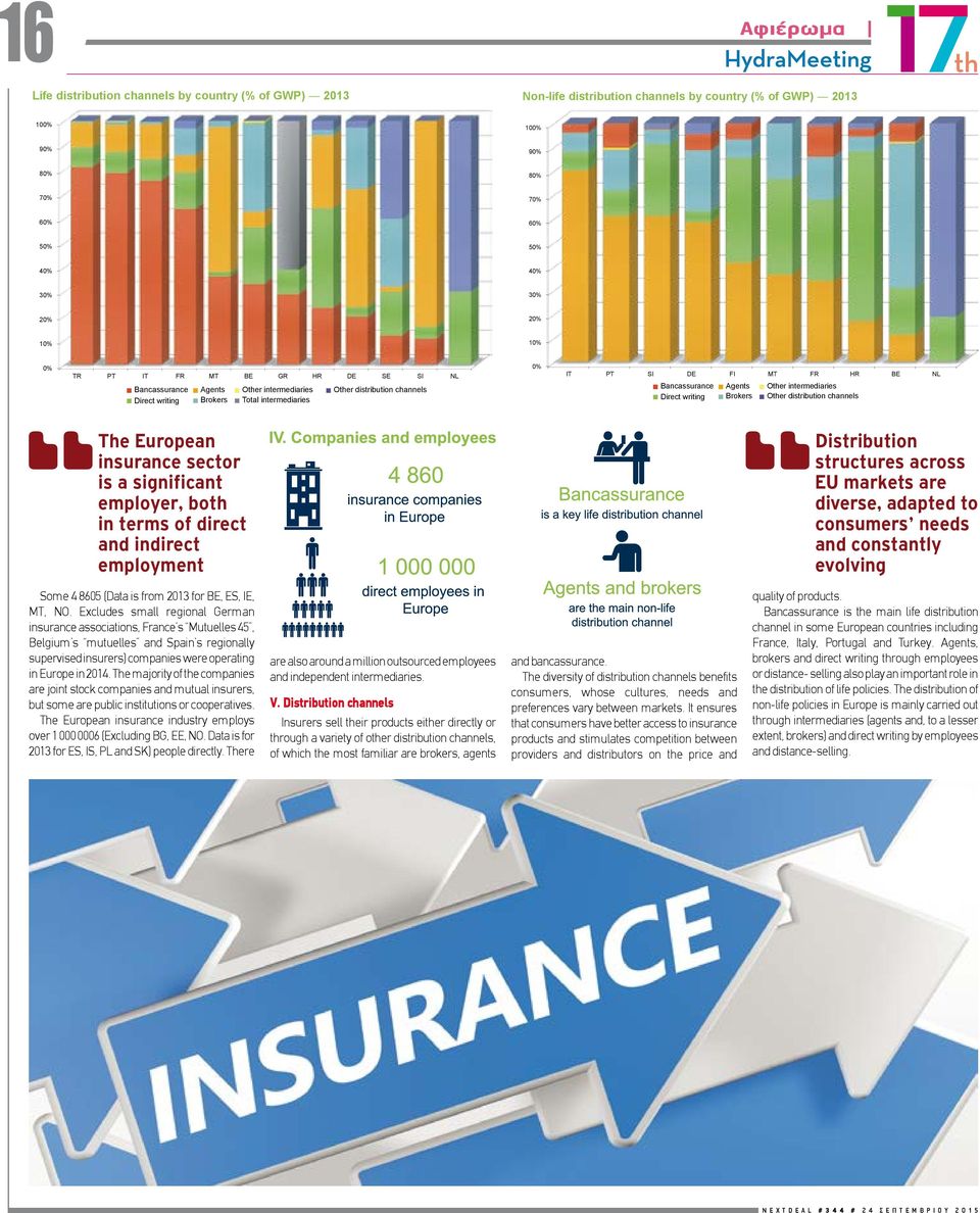 Bancassurance Agents Direct writing Brokers Other intermediaries Other distribution channels IJ$-6* F"'$@6%K'"6"-J?',7$'* L6M$'%0-6$'($1"3'"$*?