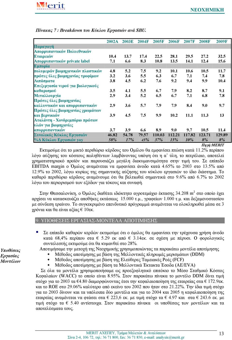 1 7.4 7.8 Λιπάσµατα 3.8 4.5 6.2 7.6 9.2 9.4 9.9 10.4 Επεξεργασία νερού για βιολογικούς καθαρισµού 3.5 4.1 5.5 6.7 7.9 8.2 8.7 9.1 Μεταλλουργία 2.9 3.4 5.2 6.5 6.7 7.1 6.8 7.