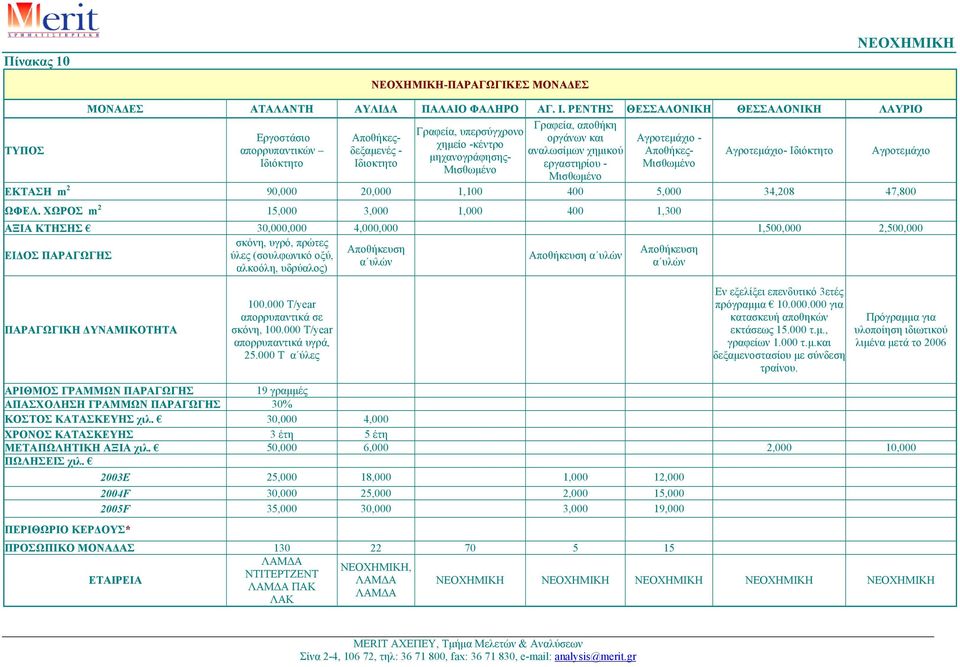 Αποθήκες- Αγροτεµάχιο- Ιδιόκτητο Αγροτεµάχιο µηχανογράφησης- Ιδιόκτητο Ιδιοκτητο εργαστηρίου - Μισθωµένο Μισθωµένο Μισθωµένο ΕΚΤΑΣΗ m 2 90,000 20,000 1,100 400 5,000 34,208 47,800 ΩΦΕΛ.