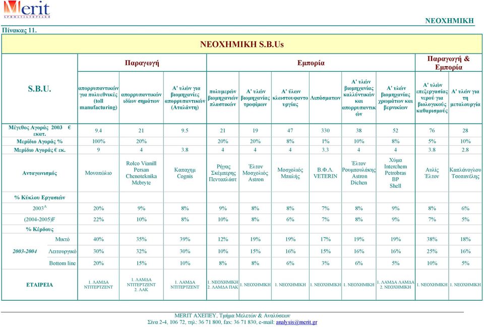 απορρυπαντικών για πολυεθνικές (toll manufacturing) απορρυπαντικών ιδίων σηµάτων Α' υλών για βιοµηχανίες απορρυπαντικών (Αταλάντη) πολυµερών βιοµηχανιών πλαστικών A' υλών βιοµηχανίας τροφίµων A' ύλων