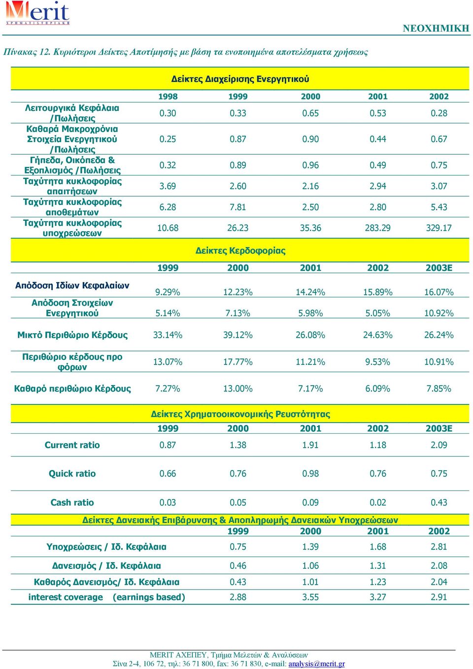 Οικόπεδα & Εξοπλισµός /Πωλήσεις Ταχύτητα κυκλοφορίας απαιτήσεων Ταχύτητα κυκλοφορίας αποθεµάτων Ταχύτητα κυκλοφορίας υποχρεώσεων 1998 1999 2000 2001 2002 0.30 0.33 0.65 0.53 0.28 0.25 0.87 0.90 0.