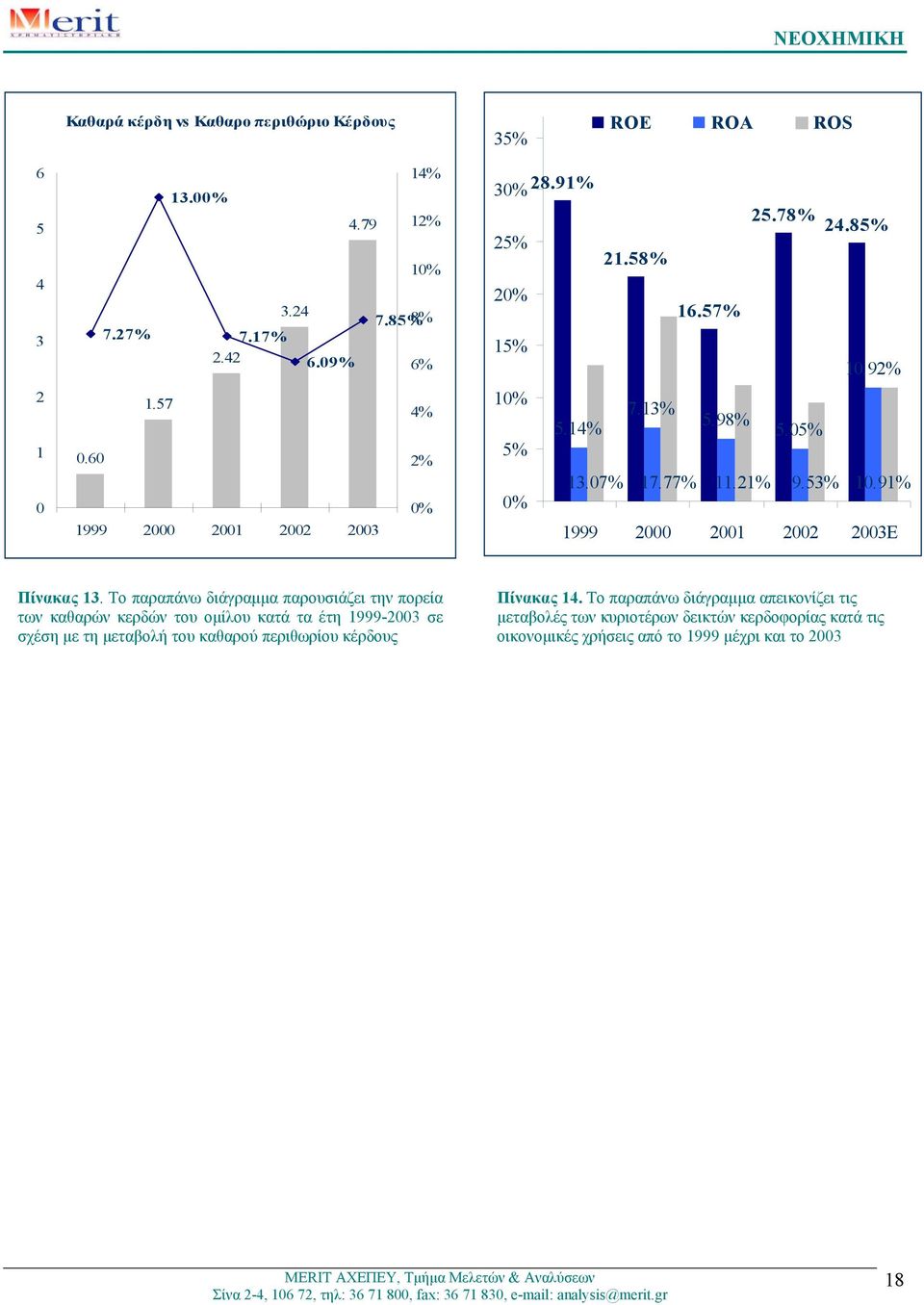 91% 0% 1999 2000 2001 2002 2003E Πίνακας 13.