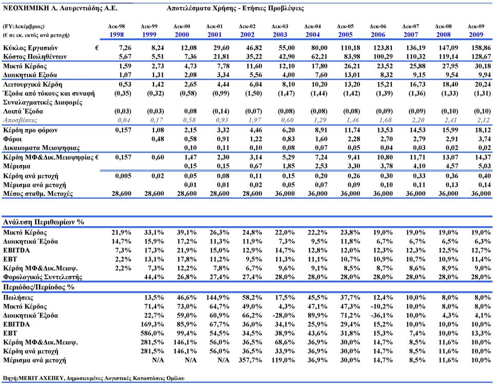 7,36 21,81 35,22 42,90 62,21 83,98 100,29 110,32 119,14 128,67 Μικτό Κέρδος 1,59 2,73 4,73 7,78 11,60 12,10 17,80 26,21 23,52 25,88 27,95 30,18 ιοικητικά Εξοδα 1,07 1,31 2,08 3,34 5,56 4,00 7,60
