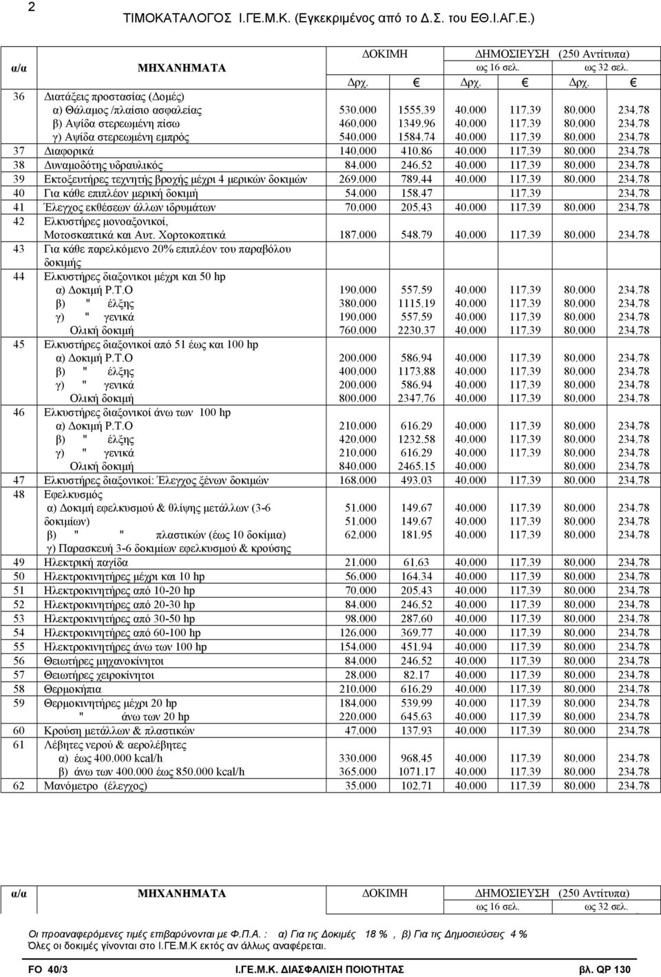 47 41 Έλεγχος εκθέσεων άλλων ιδρυµάτων 70.000 205.43 42 Ελκυστήρες µονοαξονικοί, Μοτοσκαπτικά και Αυτ. Χορτοκοπτικά 187.000 548.