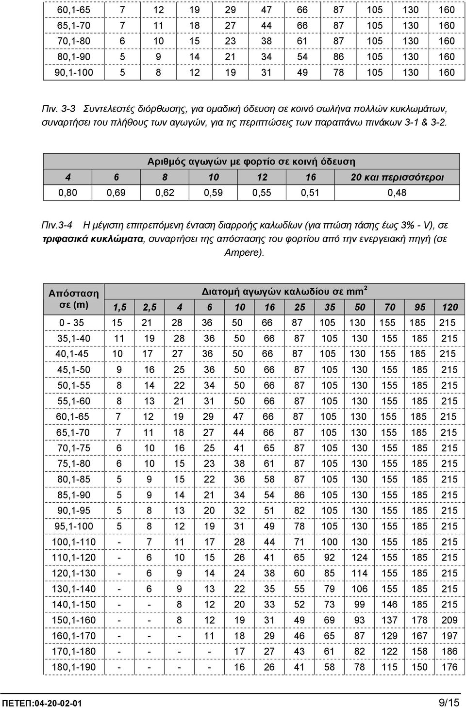 Αριθµός αγωγών µε φορτίο σε κοινή όδευση 4 6 8 10 12 16 20 και περισσότεροι 0,80 0,69 0,62 0,59 0,55 0,51 0,48 Πιν.