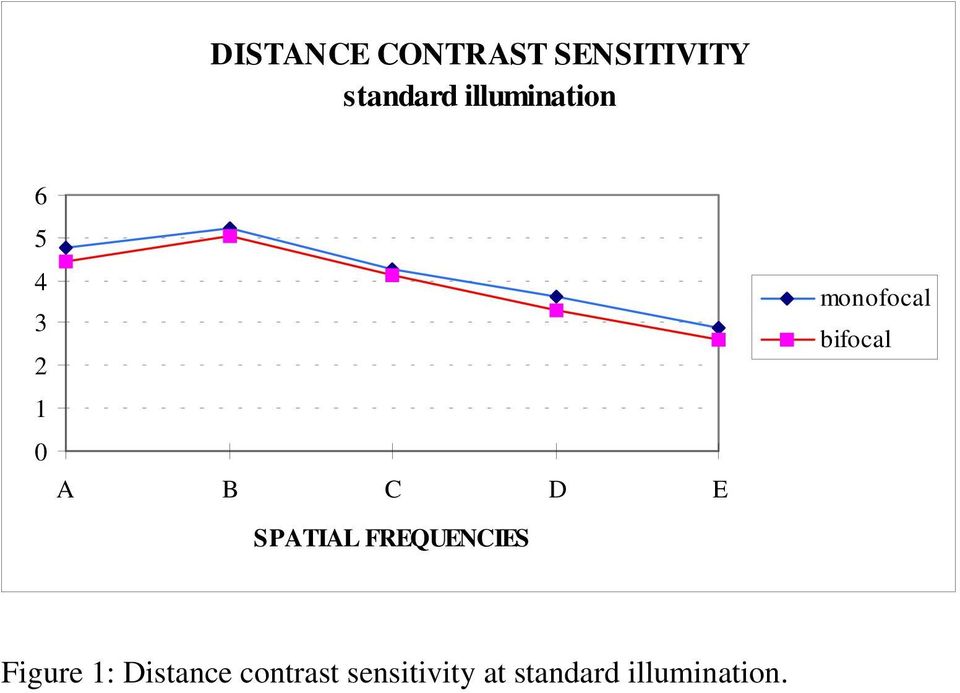 FREQUENCIES monofocal bifocal Figure 1: