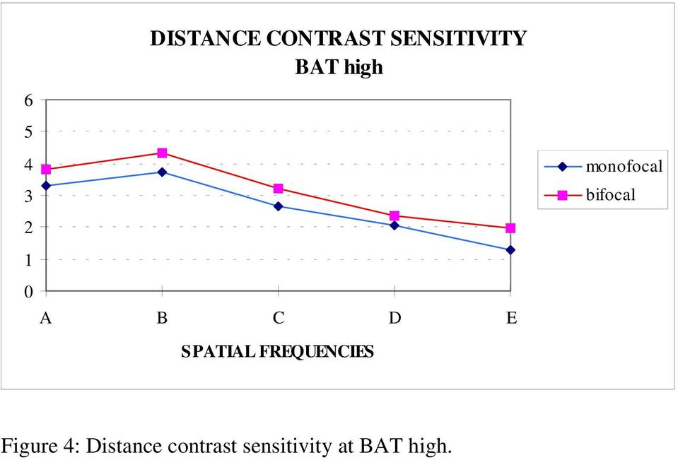 FREQUENCIES monofocal bifocal Figure