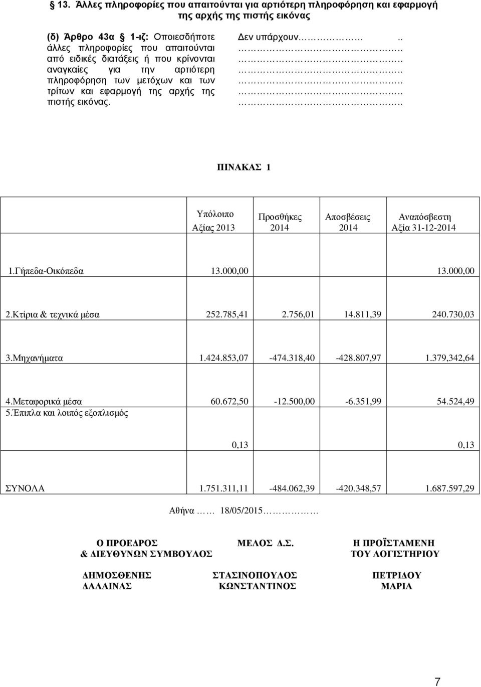 . ΠΙΝΑΚΑΣ 1 Υπόλοιπο Αξίας 2013 Προσθήκες 2014 Αποσβέσεις 2014 Αναπόσβεστη Αξία 31-12-2014 1.Γήπεδα-Οικόπεδα 13.000,00 13.000,00 2.Κτίρια & τεχνικά μέσα 252.785,41 2.756,01 14.811,39 240.730,03 3.