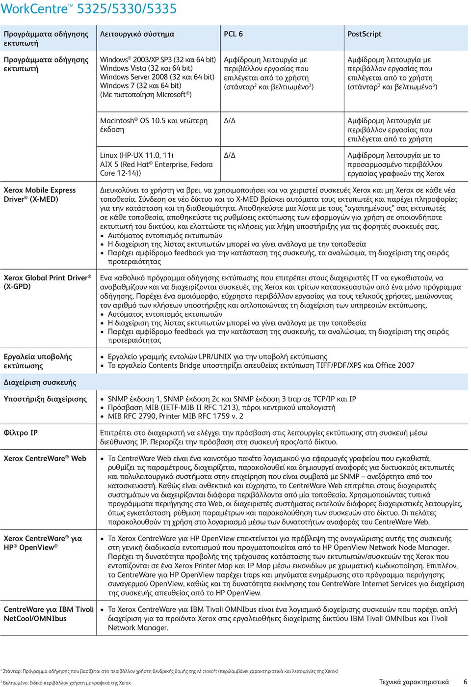 εργασίας που επιλέγεται από το χρήστη (στάνταρ 2 και βελτιωμένο 3 ) Macintosh OS 10.5 και νεώτερη έκδοση / Αμφίδρομη λειτουργία με περιβάλλον εργασίας που επιλέγεται από το χρήστη Linux (HP-UX 11.