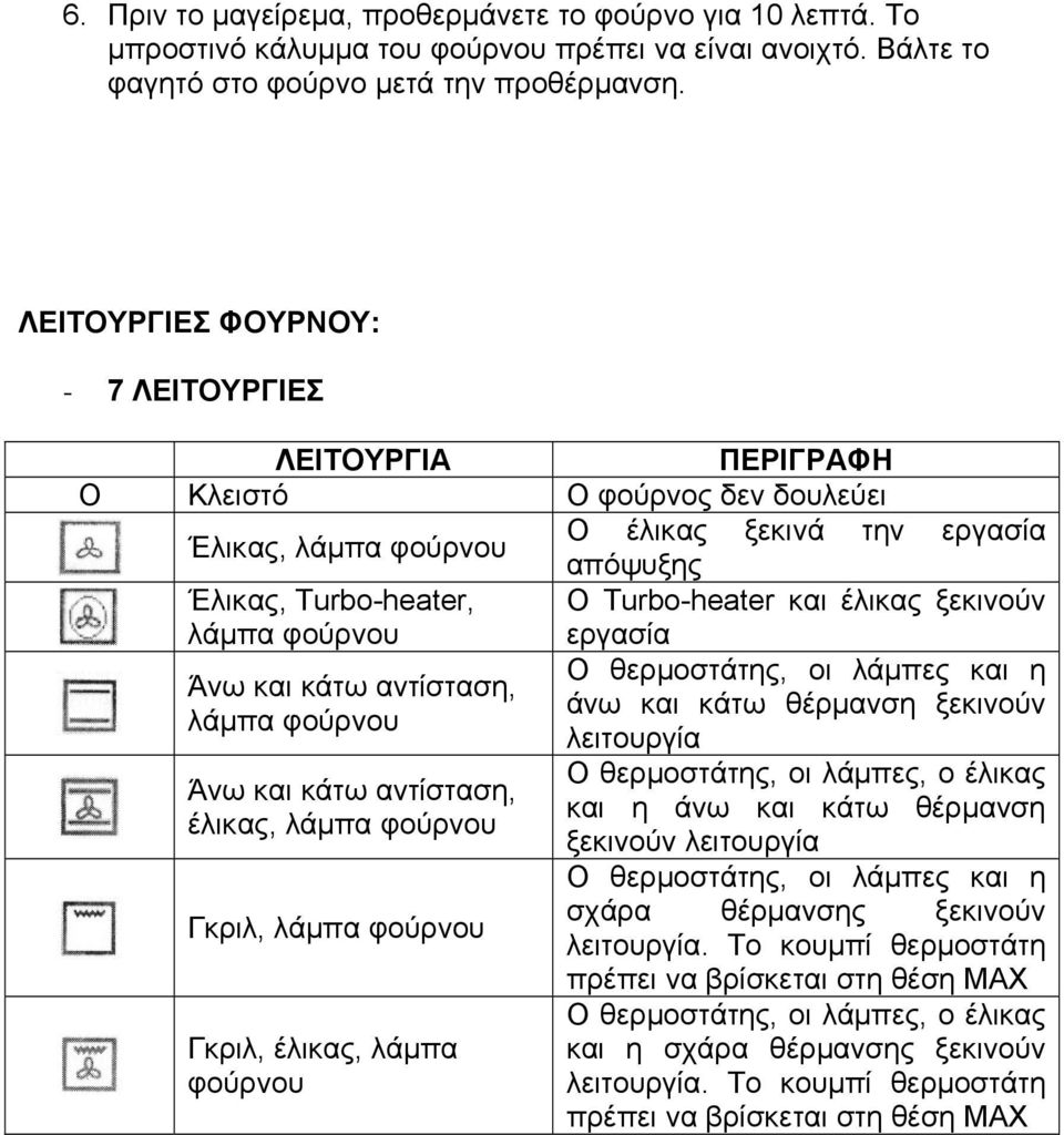 Turbo-heater και έλικας ξεκινούν εργασία Ο θερμοστάτης, οι λάμπες και η Άνω και κάτω αντίσταση, άνω και κάτω θέρμανση ξεκινούν λάμπα φούρνου λειτουργία Άνω και κάτω αντίσταση, έλικας, λάμπα φούρνου