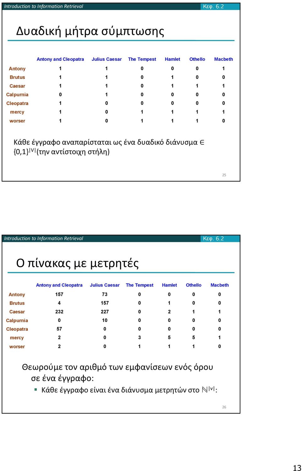 0 Cleopatra 1 0 0 0 0 0 mercy 1 0 1 1 1 1 worser 1 0 1 1 1 0 Κάθε έγγραφο αναπαρίσταται ως ένα δυαδικό διάνυσμα {0,1} V (την αντίστοιχη στήλη) 25 2 Ο πίνακας με μετρητές