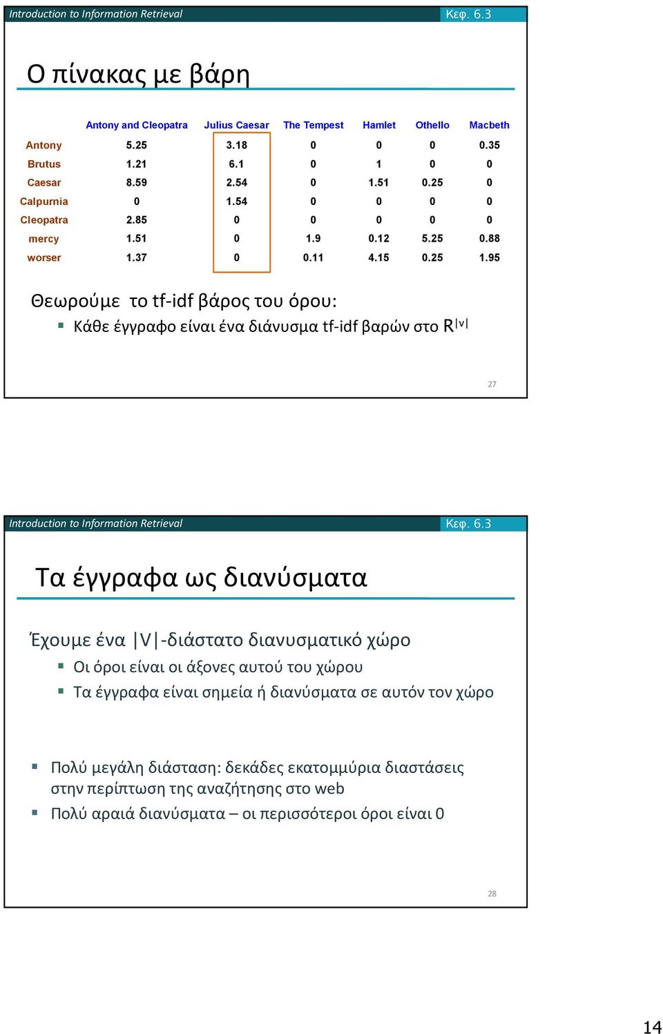 95 Θεωρούμε τοtf-idfβάρος του όρου: Κάθε έγγραφο είναι ένα διάνυσμα tf-idfβαρώνστο R v 27 Τα έγγραφα ως διανύσματα Έχουμε ένα V -διάστατο διανυσματικό χώρο Οι όροι είναι