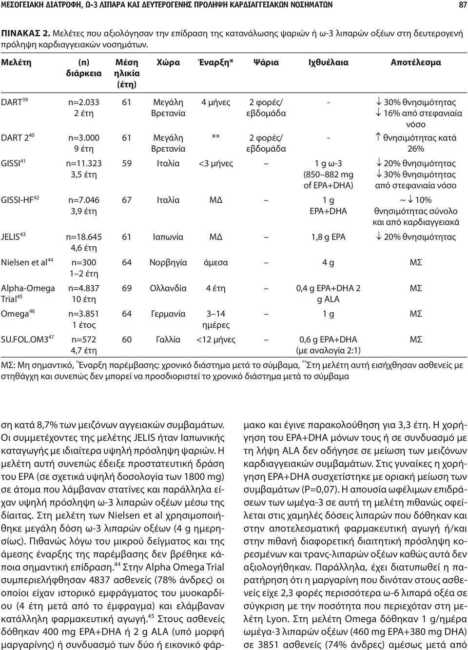 Μελέτη (n) διάρκεια Μέση ηλικία (έτη) Χώρα Έναρξη* Ψάρια Ιχθυέλαια Αποτέλεσμα DART 39 DART 2 40 GISSI 41 GISSI-HF 42 n=2.033 2 έτη n=3.000 9 έτη n=11.323 3,5 έτη n=7.046 3,9 έτη JELIS 43 n=18.
