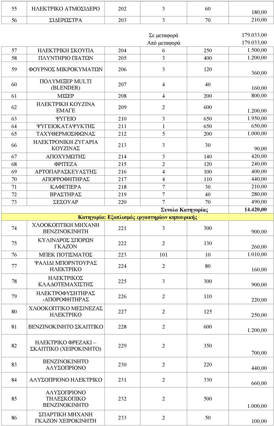 950,00 64 ΨΥΓΕΙΟΚΑΤΑΨΥΚΤΗΣ 211 1 650 650,00 65 ΤΑΧΥΘΕΡΜΟΣΙΦΩΝΑΣ 212 5 200 1.