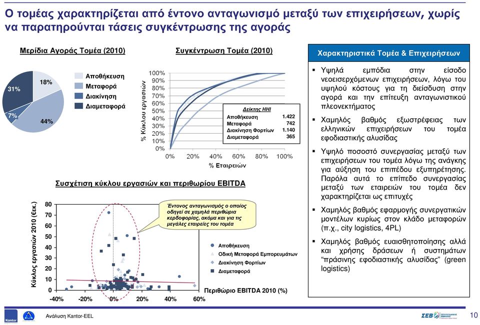 ) 18% 44% 80 70 60 50 40 30 20 10 Αποθήκευση Μεταφορά ιακίνηση ιαµεταφορά Συσχέτιση κύκλου εργασιών και περιθωρίου EBITDA Έντονος ανταγωνισµός ο οποίος οδηγεί σε χαµηλά περιθώρια κερδοφορίας, ακόµα