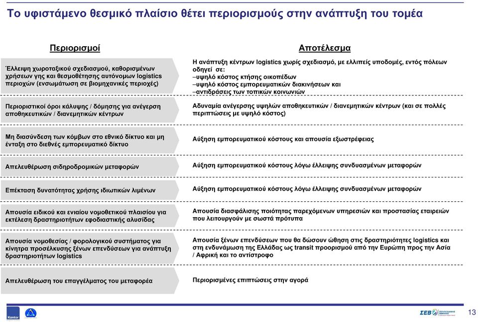 πόλεων οδηγεί σε: υψηλό κόστος κτήσης οικοπέδων υψηλό κόστος εµπορευµατικών διακινήσεων και αντιδράσεις των τοπικών κοινωνιών Αδυναµία ανέγερσης υψηλών αποθηκευτικών / διανεµητικών κέντρων (και σε