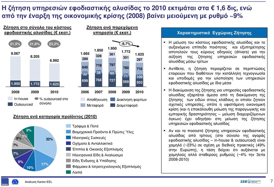 625 2010 % outsourced στο σύνολο Λοιπά 1.665 289 645 32 699 2006 1.850 326 1.