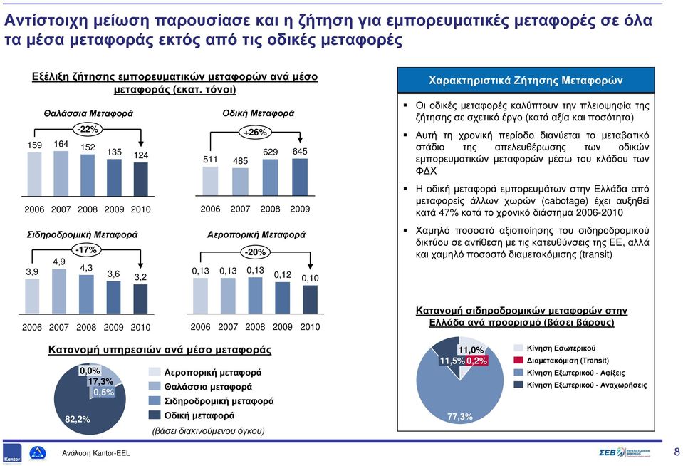 2009 Αεροπορική Μεταφορά 0,10 Χαρακτηριστικά Ζήτησης Μεταφορών Οι οδικές µεταφορές καλύπτουν την πλειοψηφία της ζήτησης σε σχετικό έργο (κατά αξία και ποσότητα) Αυτή τη χρονική περίοδο διανύεται το