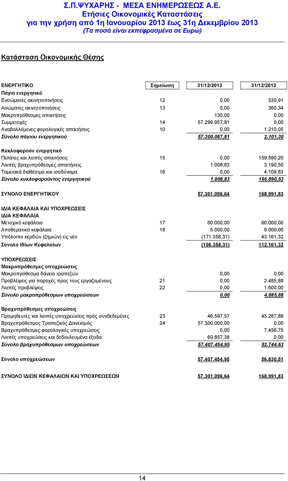 590,20 Λοιπές βραχυπρόθεσμες απαιτήσεις 1.008,83 3.190,50 Ταμειακά διαθέσιμα και ισοδύναμα 16 0,00 4.109,83 Σύνολο κυκλοφορούντος ενεργητικού 1.008,83 166.890,53 ΣΥΝΟΛΟ ΕΝΕΡΓΗΤΙΚΟΥ 57.301.096,64 168.