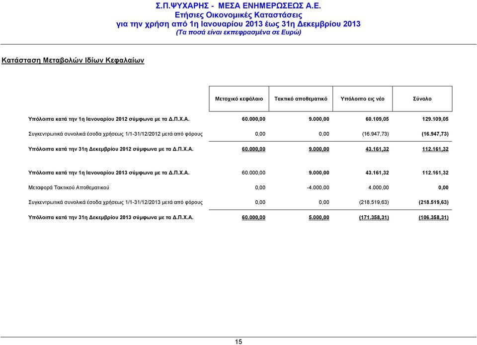 000,00 43.161,32 112.161,32 Υπόλοιπα κατά την 1η Ιανουαρίου 2013 σύμφωνα με τα Δ.Π.Χ.Α. 60.000,00 9.000,00 43.161,32 112.161,32 Μεταφορά Τακτικού Αποθεματικού 0,00-4.000,00 4.000,00 0,00 Συγκεντρωτικά συνολικά έσοδα χρήσεως 1/1- μετά από φόρους 0,00 0,00 (218.