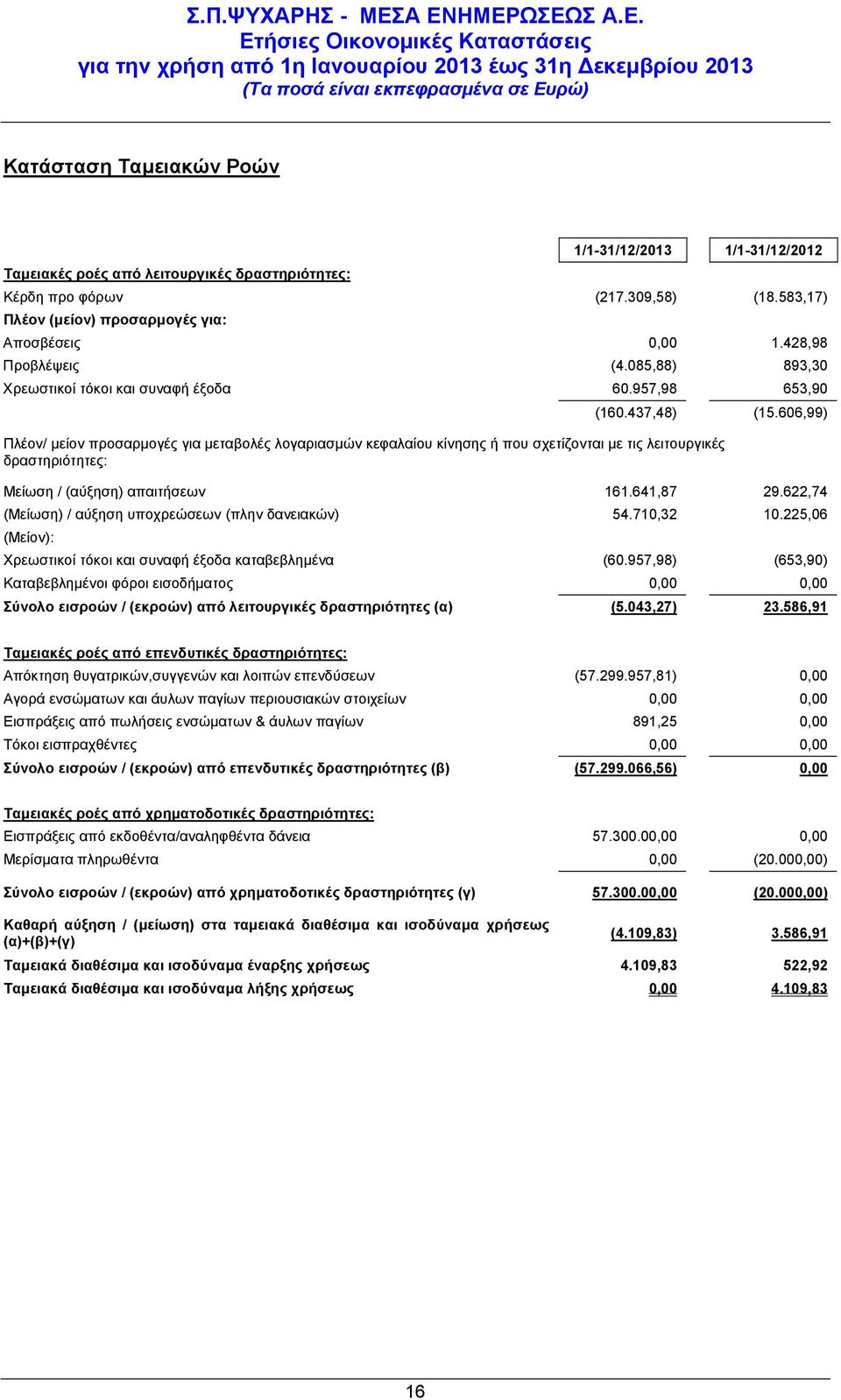 606,99) Πλέον/ μείον προσαρμογές για μεταβολές λογαριασμών κεφαλαίου κίνησης ή που σχετίζονται με τις λειτουργικές δραστηριότητες: Μείωση / (αύξηση) απαιτήσεων 161.641,87 29.