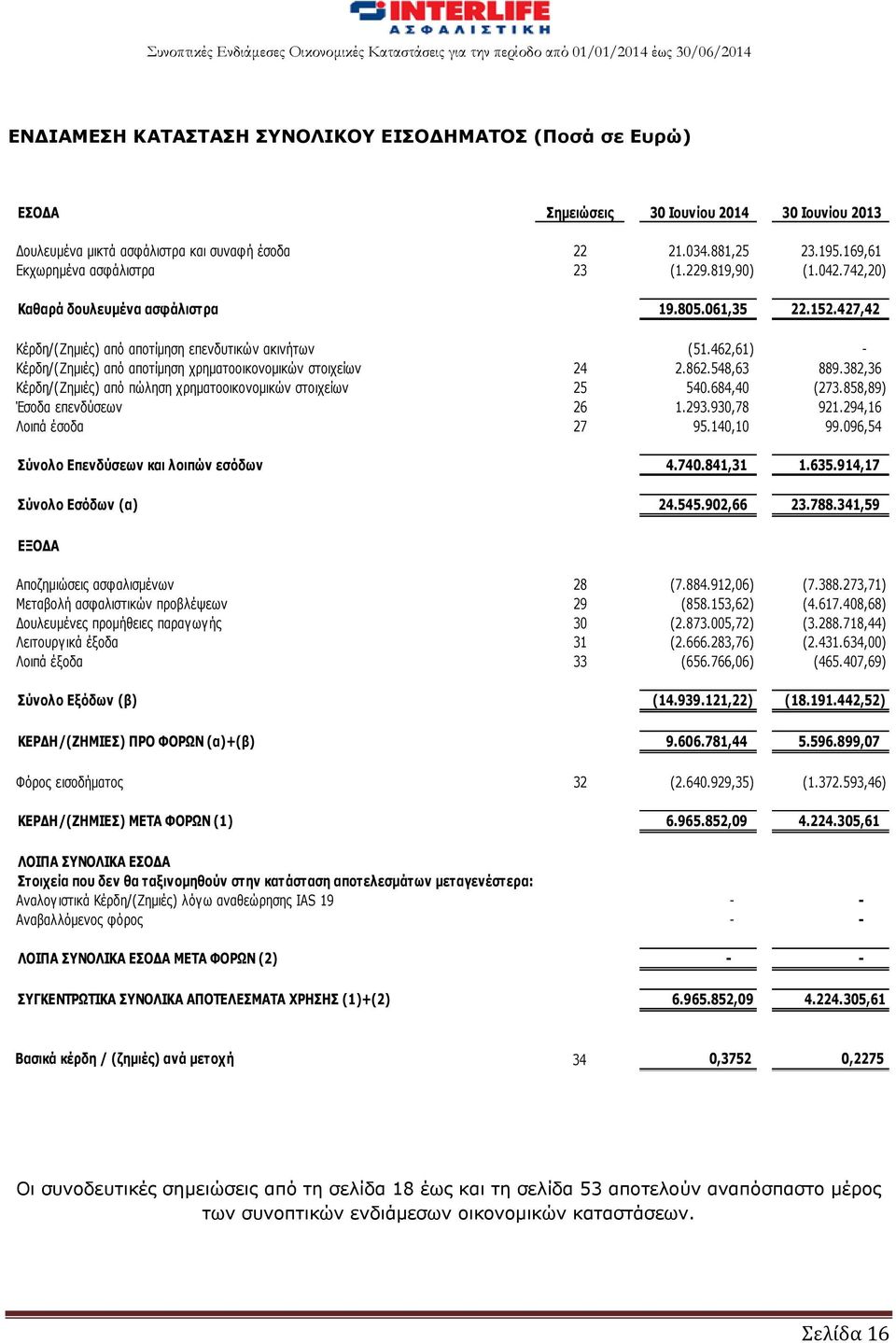 462,61) - Κέρδη/(Ζημιές) από αποτίμηση χρηματοοικονομικών στοιχείων 24 2.862.548,63 889.382,36 Κέρδη/(Ζημιές) από πώληση χρηματοοικονομικών στοιχείων 25 540.684,40 (273.858,89) Έσοδα επενδύσεων 26 1.