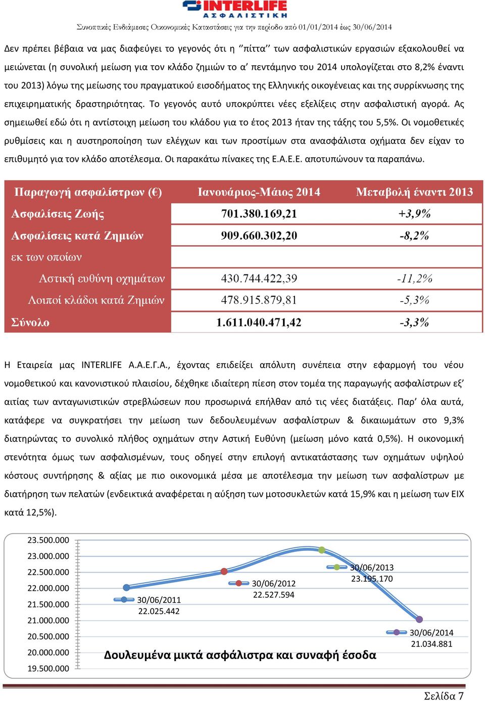 Το γεγονός αυτό υποκρύπτει νέες εξελίξεις στην ασφαλιστική αγορά. Ας σημειωθεί εδώ ότι η αντίστοιχη μείωση του κλάδου για το έτος 2013 ήταν της τάξης του 5,5%.