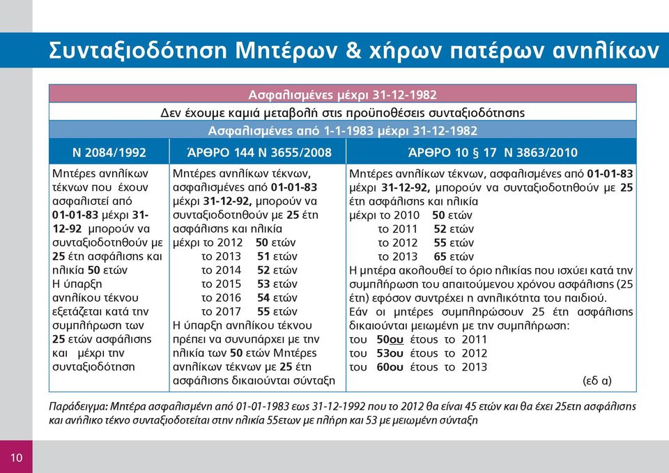 τέκνου εξετάζεται κατά την συμπλήρωση των 2 ετών ασφάλισης και μέχρι την συνταξιοδότηση Μητέρες ανηλίκων τέκνων, ασφαλισμένες από 01-01-83 μέχρι 31-12-92, μπορούν να συνταξιοδοτηθούν με 2 έτη
