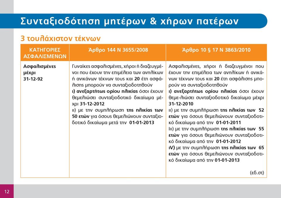 31-12-2012 ιι) με την συμπλήρωση της ηλικίας των 0 ετών για όσους θεμελιώνουν συνταξιοδοτικό δικαίωμα μετά την 01-01-2013 Ασφαλισμένες, χήροι ή διαζευγμένοι που έχουν την επιμέλεια των ανηλίκων ή