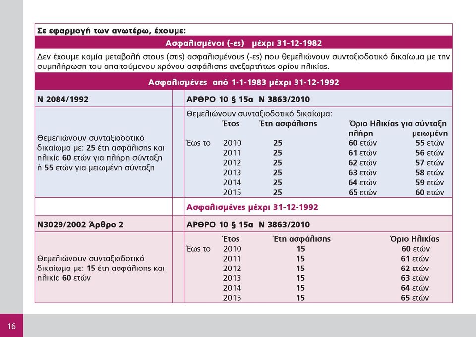 Ασφαλισμένες από 1-1-1983 μέχρι 31-12-1992 Ν 2084/1992 ΑΡΘΡΟ 10 15α Ν 3863/2010 38 3/2010 38 3/2010 Θεμελιώνουν συνταξιοδοτικό δικαίωμα με: 2 έτη ασφάλισης και ηλικία 60 ετών για πλήρη σύνταξη ή ετών