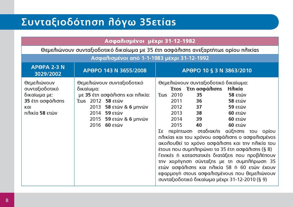 2012 8 ετών 2013 8 ετών & 6 μηνών 2014 9 ετών 2015 9 ετών & 6 μηνών 2016 60 ετών Θεμελιώνουν συνταξιοδοτικό δικαίωμα: Έτος Έτη ασφάλισης Ηλικία Έως 2010 3 8 ετών 2011 36 8 ετών 2012 37 9 ετών 2013 38