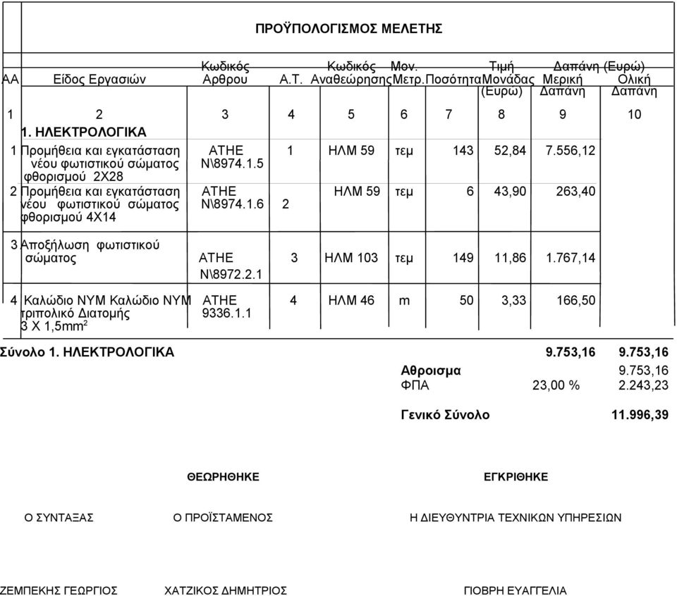 1.6 2 φθορισμού 4X14 3 Αποξήλωση φωτιστικού σώματος ΑΤΗΕ 3 ΗΛΜ 103 τεμ 149 11,86 1.767,14 Ν\8972.2.1 4 Καλώδιο ΝΥΜ Καλώδιο ΝΥΜ ΑΤΗΕ 4 ΗΛΜ 46 m 50 3,33 166,50 τριπολικό Διατομής 9336.1.1 3 Χ 1,5mm 2 Σύνολο 1.