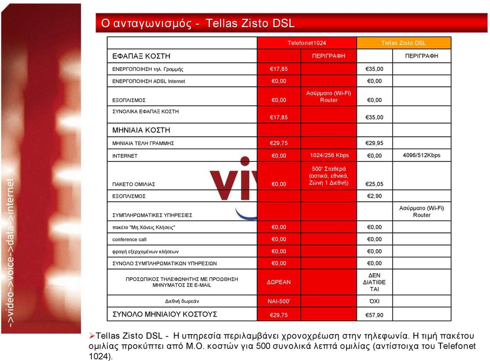 4096/512Κbps ΠΑΚΕΤΟ ΟΜΙΛΙΑΣ 500' Σταθερά (αστικά, εθνικά, Ζώνη 1 Διεθνή) 25,05 2,90 ΣΥΜΠΛΗΡΩΜΑΤΙΚΕΣ ΥΠΗΡΕΣΙΕΣ Aσύρματο (Wi Fi) Router πακέτο "Μη Χάνεις Κλήσεις" conference call φραγή εξερχομένων