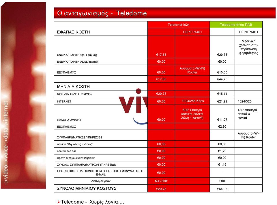 1024/256 Kbps 21,99 1024/320 ΠΑΚΕΤΟ ΟΜΙΛΙΑΣ 500' Σταθερά (αστικά, εθνικά, Ζώνη 1 Διεθνή) 11,07 480' σταθερά αστικά & εθνικά 2,90 ΣΥΜΠΛΗΡΩΜΑΤΙΚΕΣ ΥΠΗΡΕΣΙΕΣ Aσύρματο (Wi