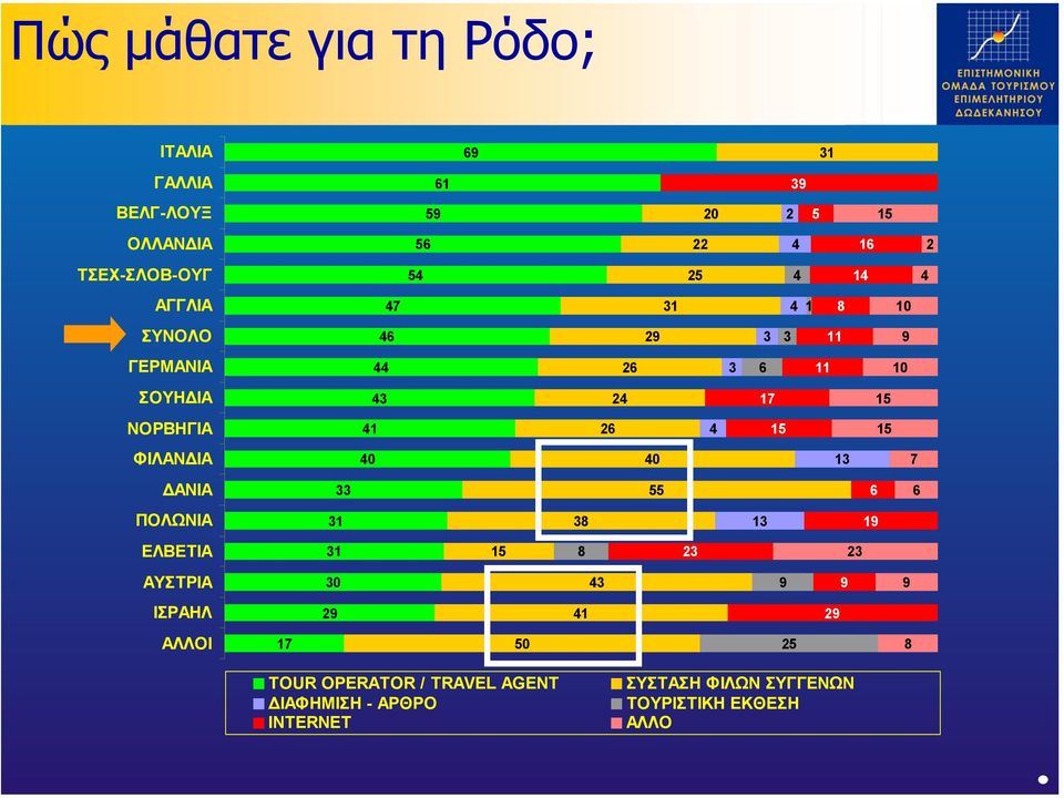 15 ΦΙΛΑΝ ΙΑ 40 40 13 7 ΑΝΙΑ 33 55 6 6 ΠΟΛΩΝΙΑ 31 38 13 19 ΕΛΒΕΤΙΑ 31 15 8 23 23 ΑΥΣΤΡΙΑ 30 43 9 9 9 ΙΣΡΑΗΛ 29 41 29