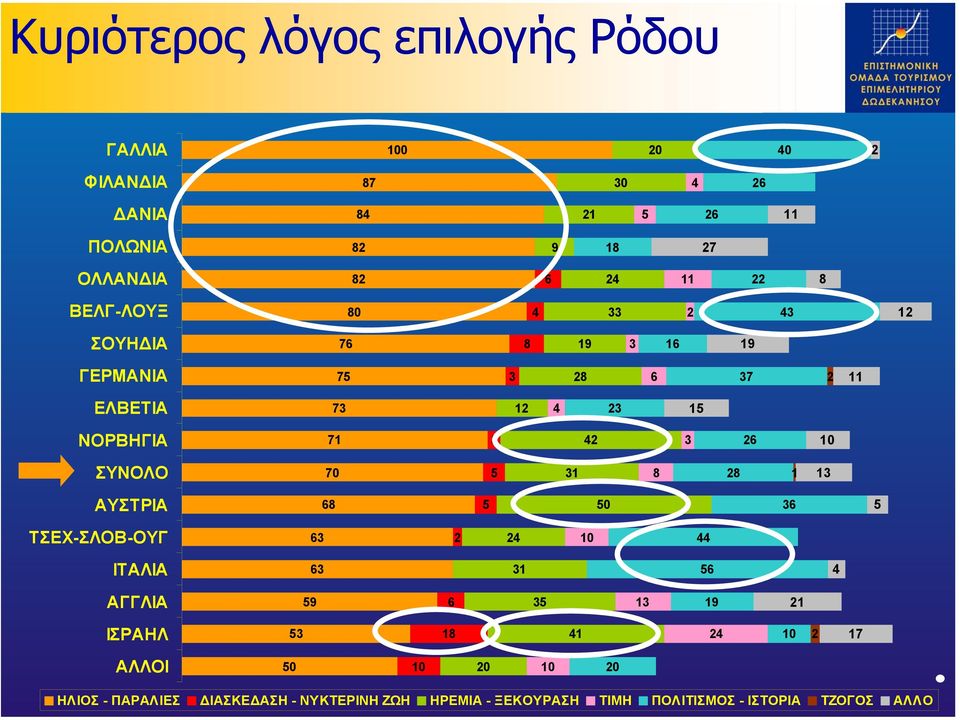 ΣΥΝΟΛΟ 70 5 31 8 28 1 13 ΑΥΣΤΡΙΑ 68 5 50 36 5 ΤΣΕΧ-ΣΛΟΒ-ΟΥΓ 63 2 24 10 44 ΙΤΑΛΙΑ 63 31 56 4 ΑΓΓΛΙΑ 59 6 35 13 19 21 ΙΣΡΑΗΛ 53 18