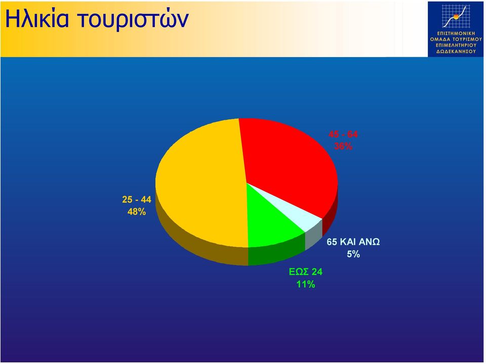 36% 25-44 48%